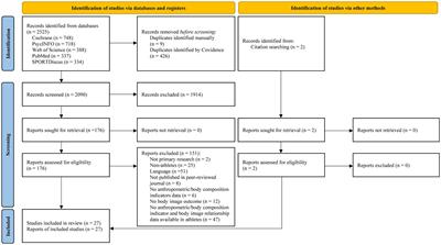 Associations between anthropometry, body composition, and body image in athletes: a systematic review